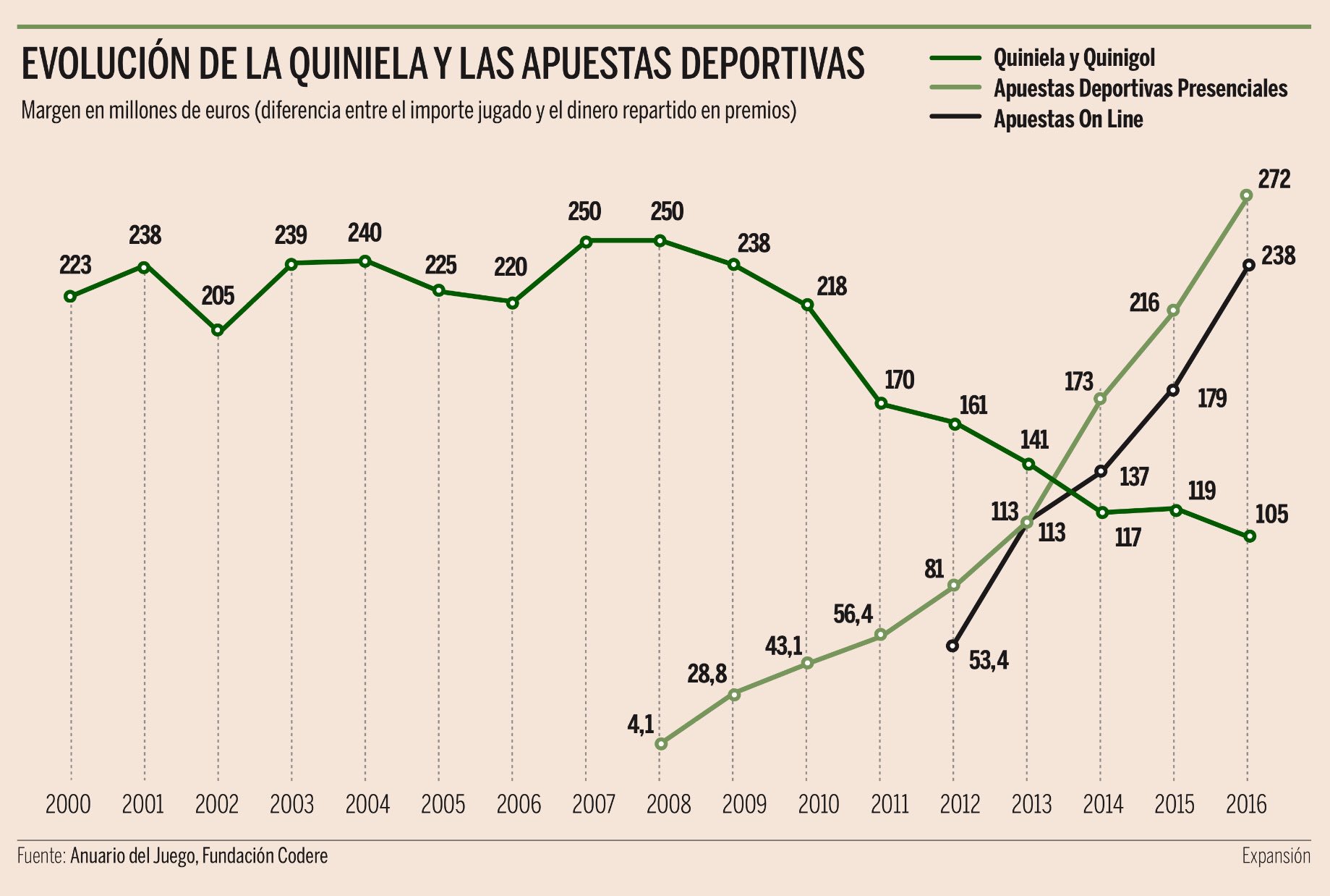 Evolución de las apuestas