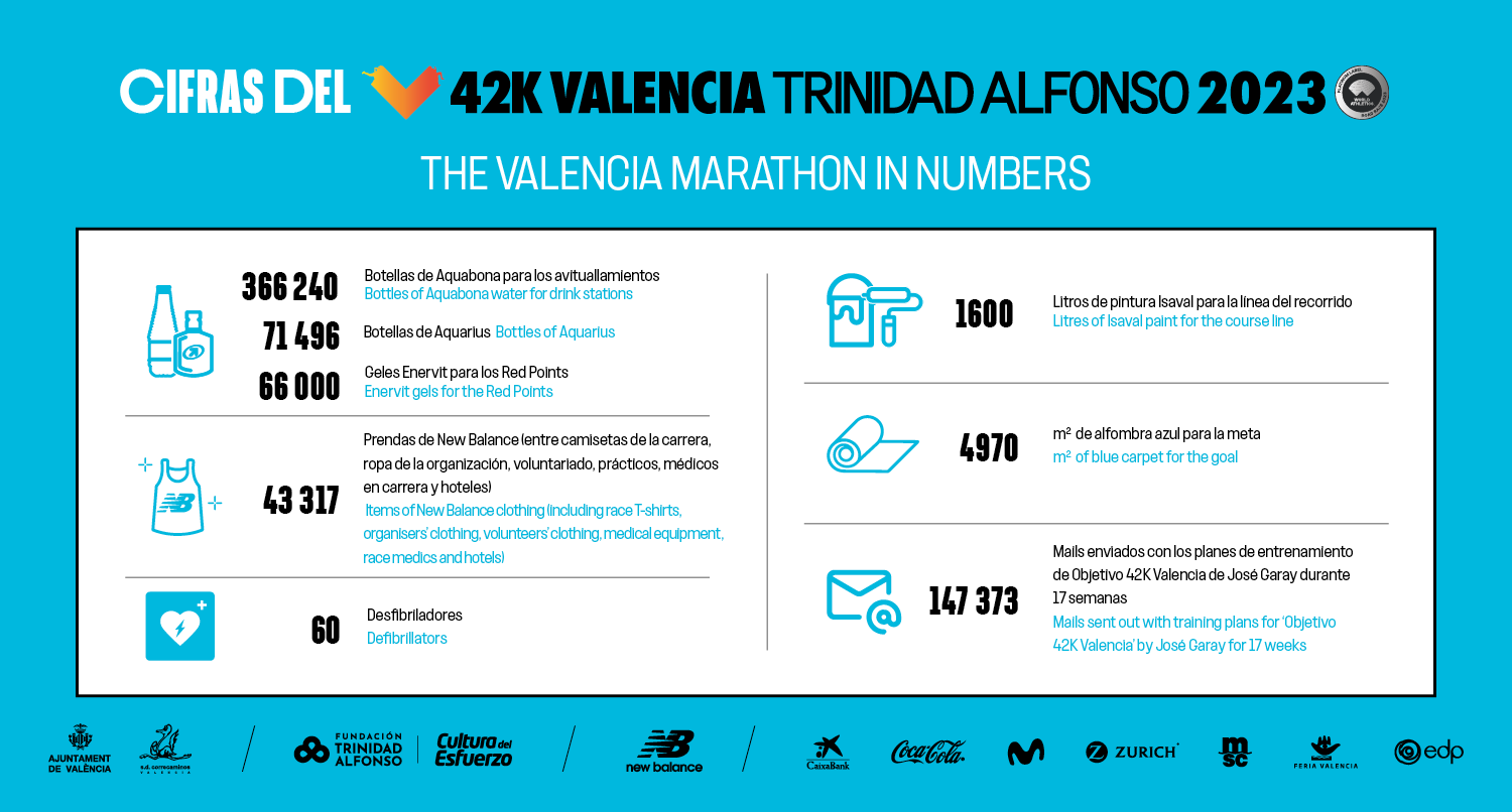 Las cifras del Maratón Valencia Trinidad Alfonso post thumbnail image