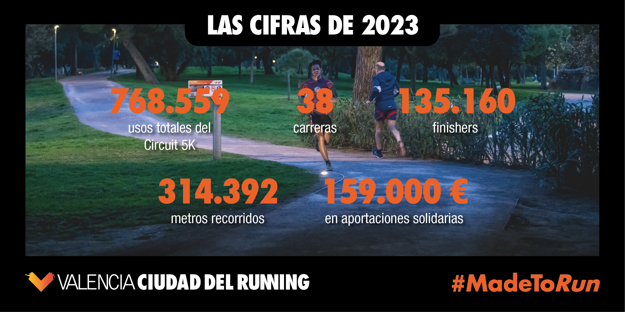 Valencia Ciudad del Running superó los 135.000 finishers en las 38 carreras de 2023 post thumbnail image