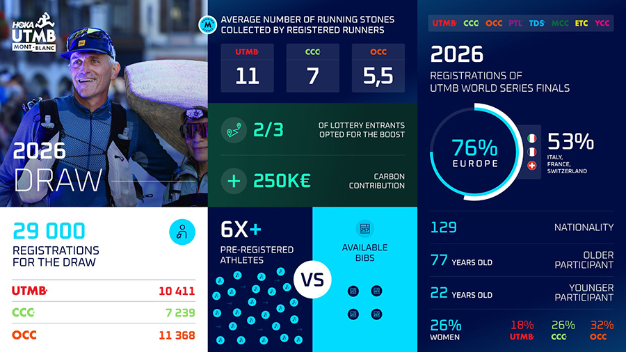 UTMB Mont-Blanc 2026: Dos tercios de los corredores apuestan por una movilidad más responsable post thumbnail image